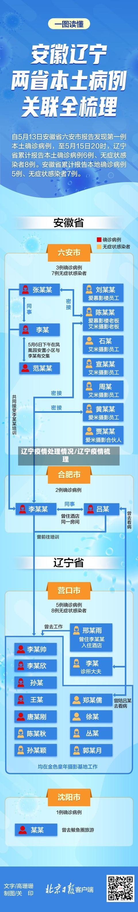 辽宁疫情处理情况/辽宁疫情梳理