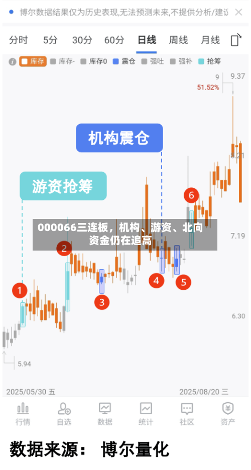 000066三连板，机构、游资、北向资金仍在追高