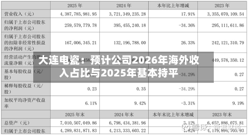 大连电瓷：预计公司2026年海外收入占比与2025年基本持平