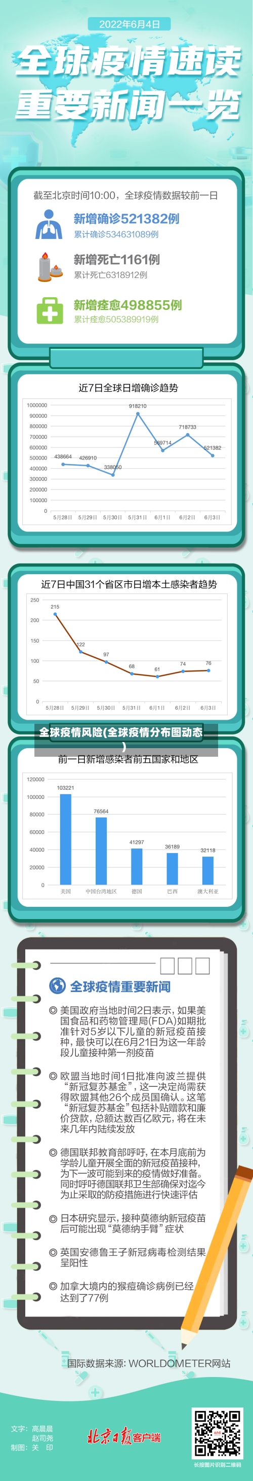 全球疫情风险(全球疫情分布图动态)